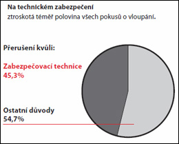 Bezpečnostní opatření