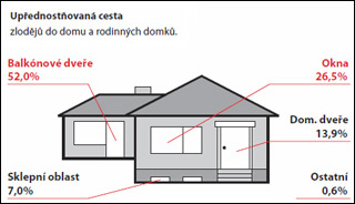 Bezpečnostní opatření